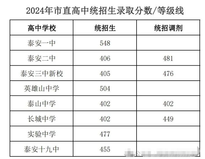 2025年泰安中考錄取分數線一覽表(含歷年分數線)