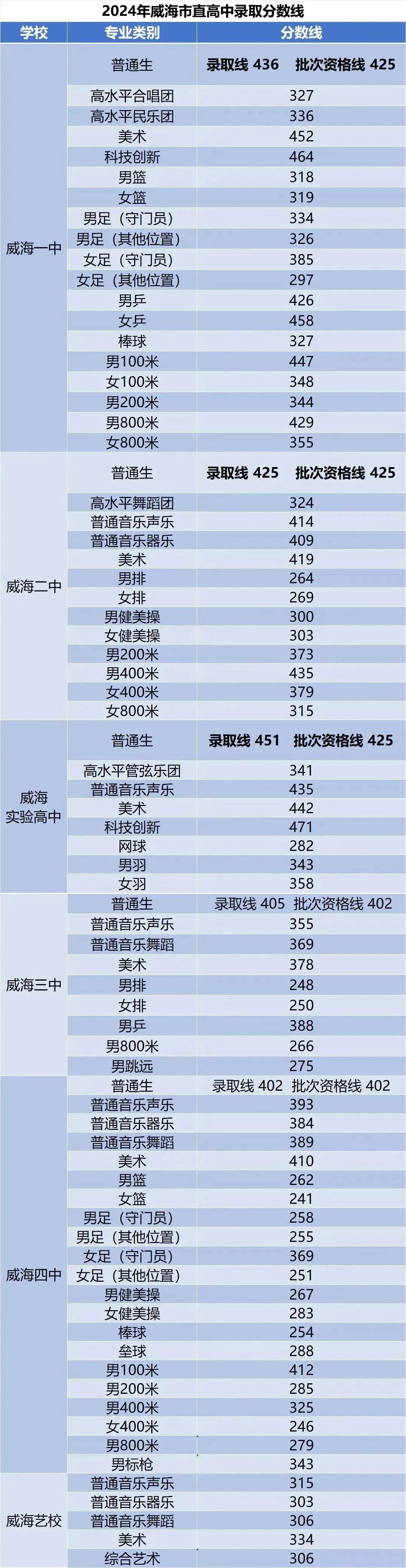 2025年威海中考錄取分數線一覽表(含歷年分數線)