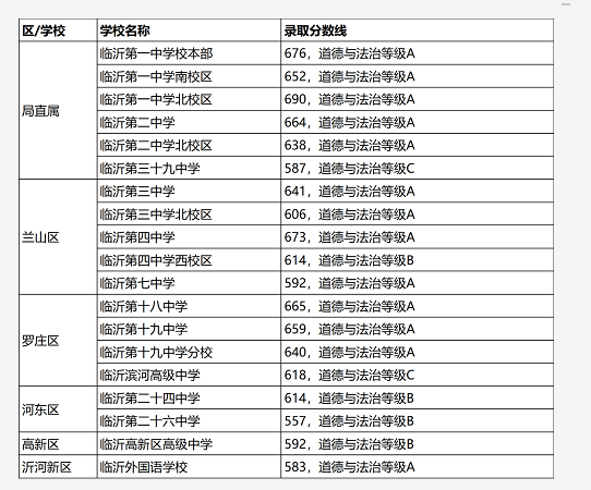 2025年臨沂中考錄取分數線一覽表(含歷年分數線)