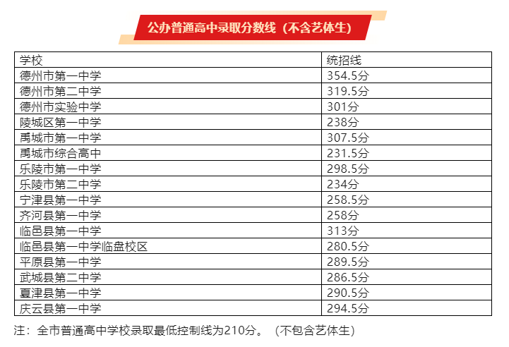 2025年德州中考錄取分數線一覽表(含歷年分數線)