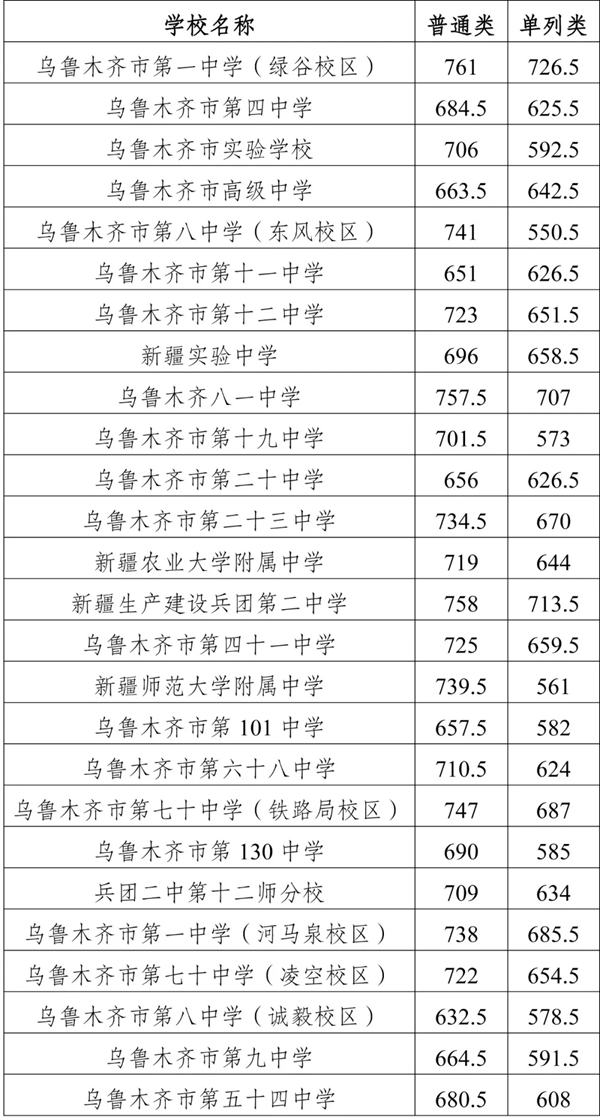 2025年烏魯木齊中考錄取分數線一覽表(含歷年分數線)