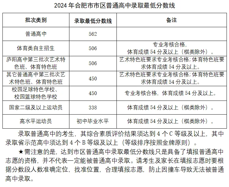 2025年合肥中考錄取分?jǐn)?shù)線(xiàn)一覽表(含歷年分?jǐn)?shù)線(xiàn))
