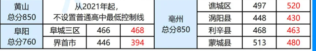 2025年黃山中考錄取分數線一覽表(含歷年分數線)