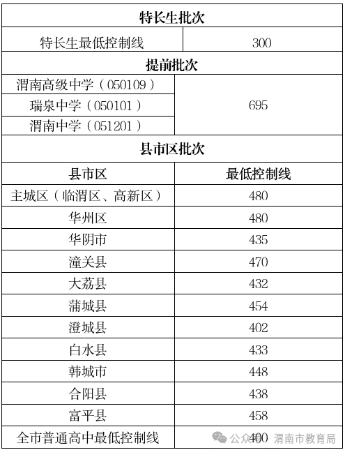 2025年渭南中考錄取分數線一覽表(含歷年分數線)