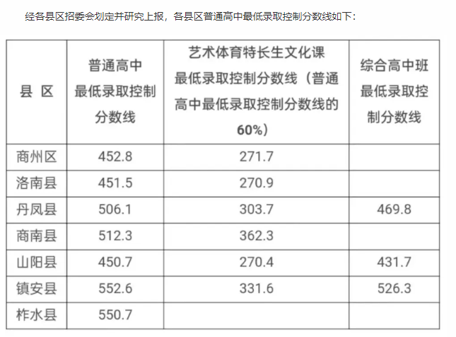 2025年商洛中考錄取分數線一覽表(含歷年分數線)