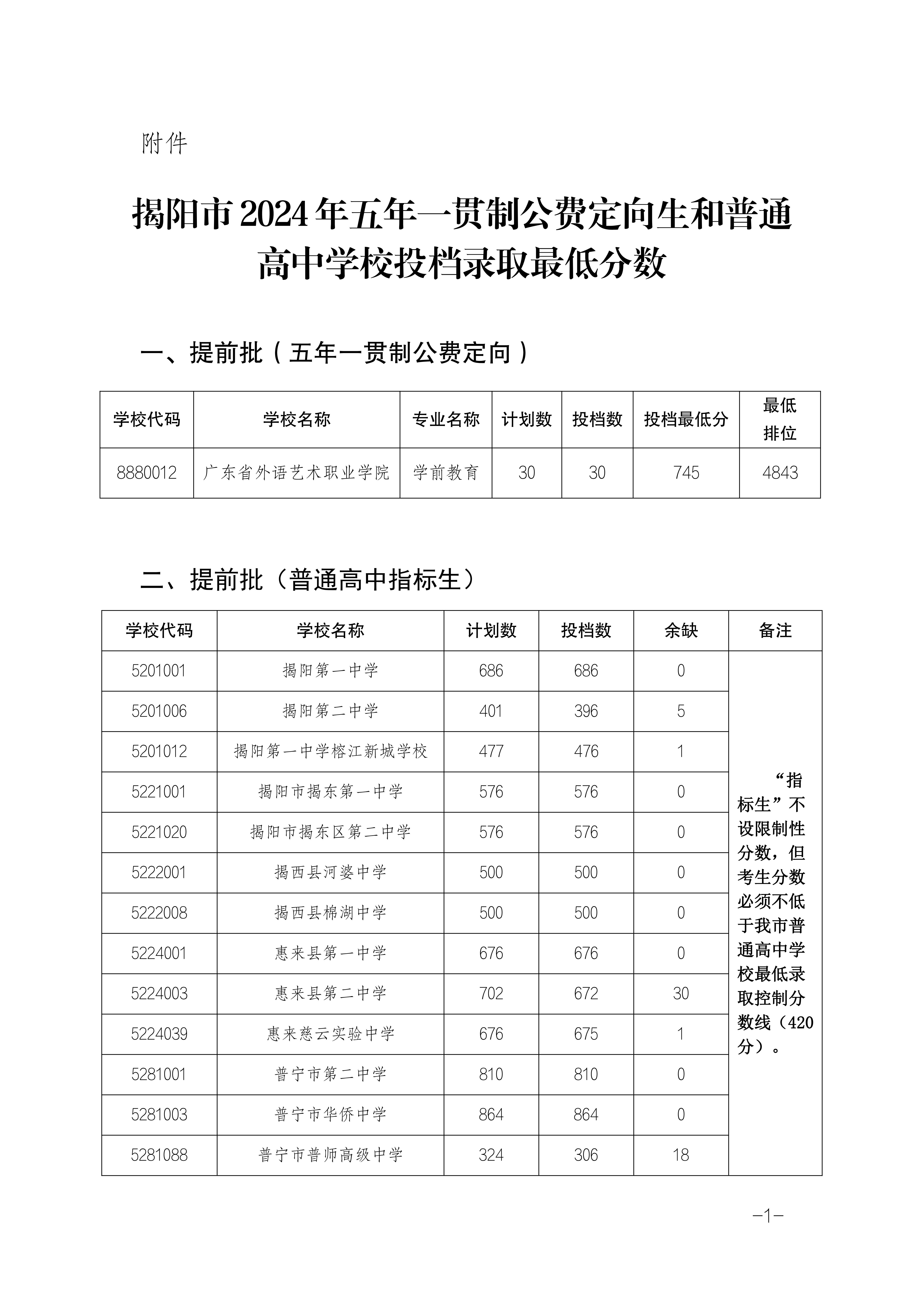 2025年揭陽中考各高中錄取分數線一覽表