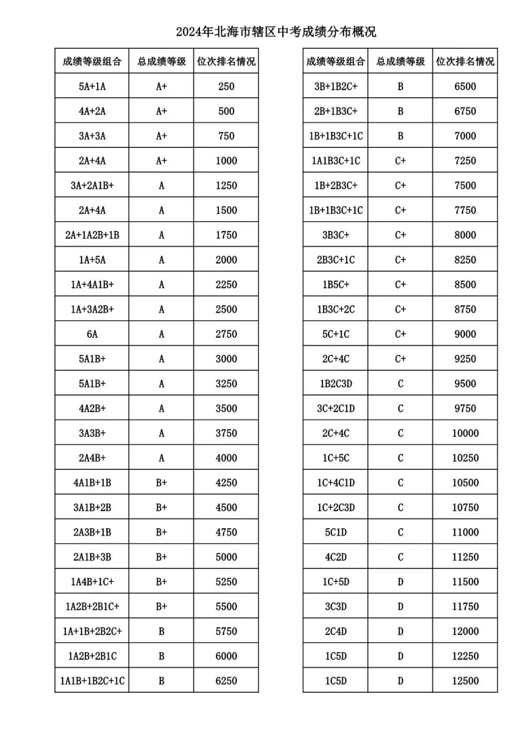 2025年北海中考錄取分數線一覽表(含歷年分數線)