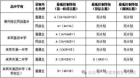 2025年來賓中考錄取分數線一覽表(含歷年分數線)