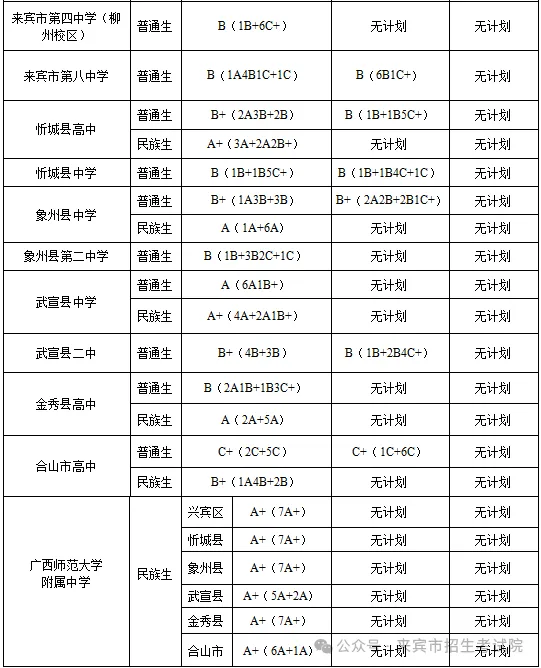 2025年來賓中考錄取分數線一覽表(含歷年分數線)