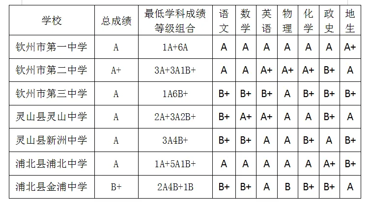 2025年欽州中考錄取分數線一覽表(含歷年分數線)