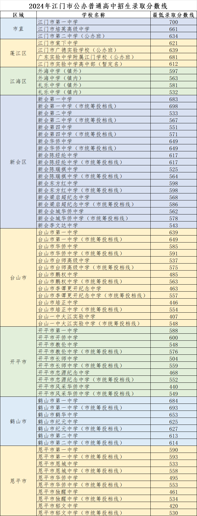 2025年江門中考錄取分數線一覽表(含歷年分數線)