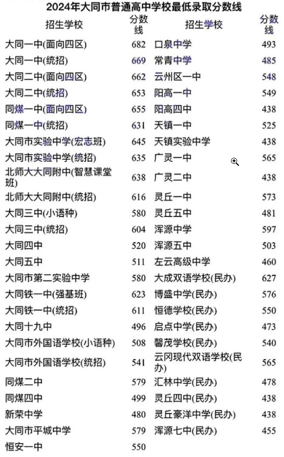 2025年大同中考錄取分數線一覽表(含歷年分數線)