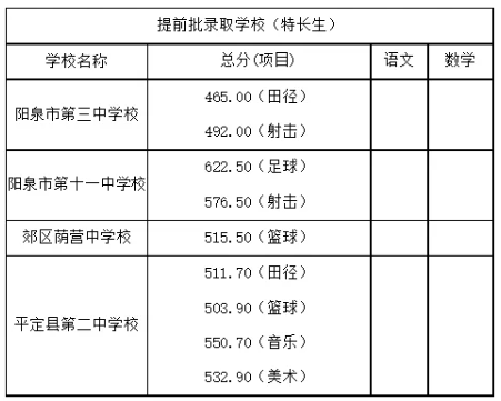 2025年陽泉中考錄取分數線一覽表(含歷年分數線)