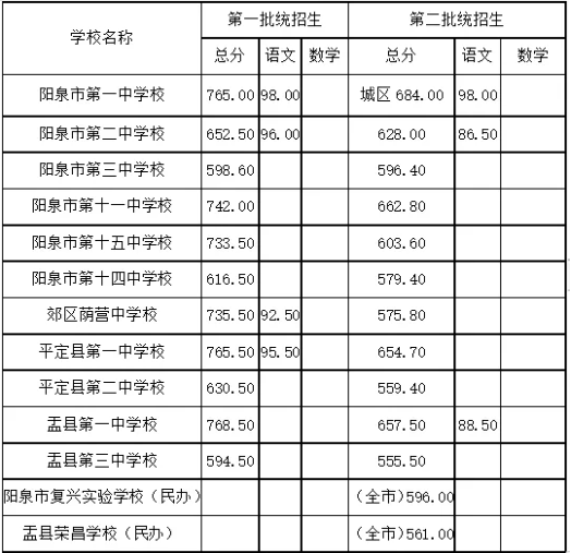 2025年陽泉中考錄取分數線一覽表(含歷年分數線)