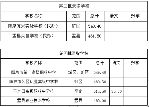 2025年陽泉中考錄取分數線一覽表(含歷年分數線)