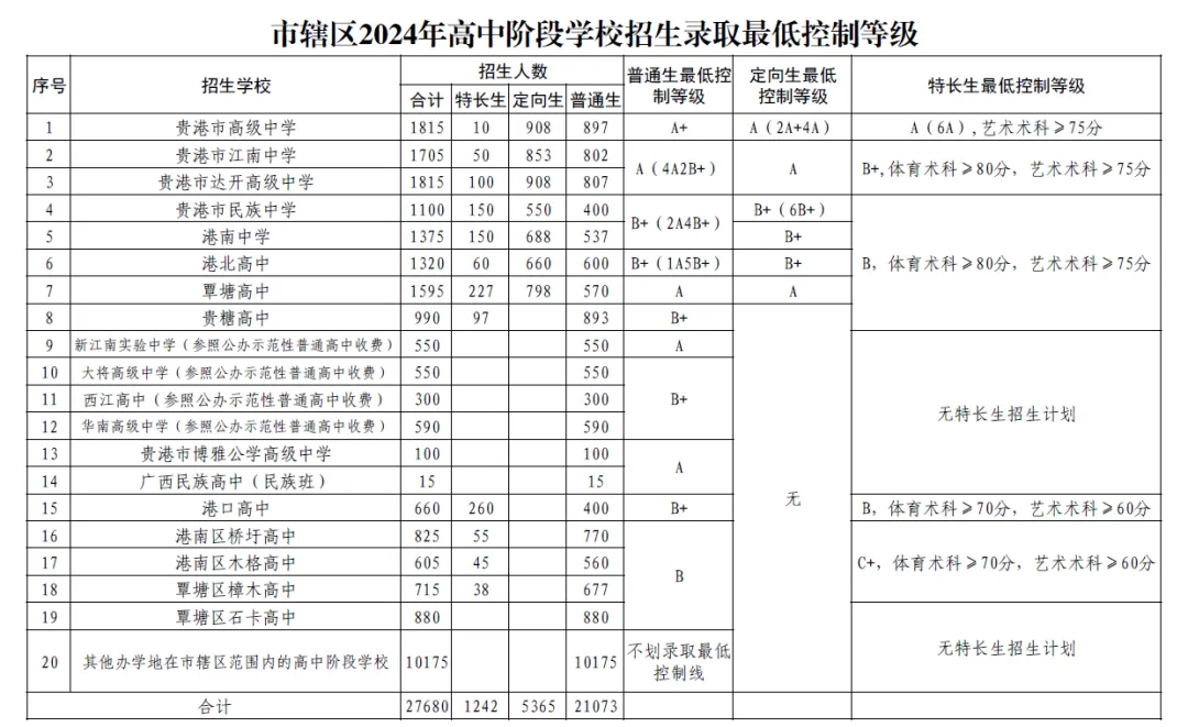 2025年貴港中考錄取分數線一覽表(含歷年分數線)