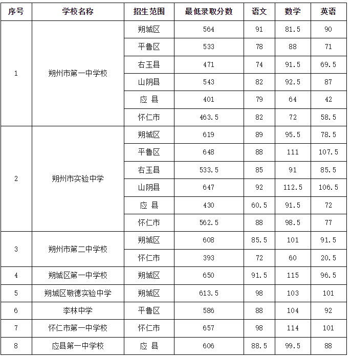 2025年朔州中考錄取分數線一覽表(含歷年分數線)