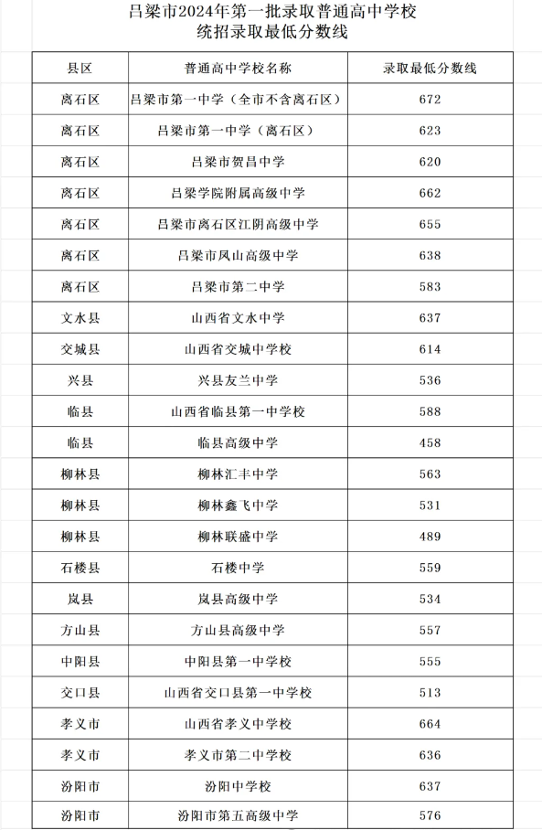 2025年呂梁中考錄取分數線一覽表(含歷年分數線)