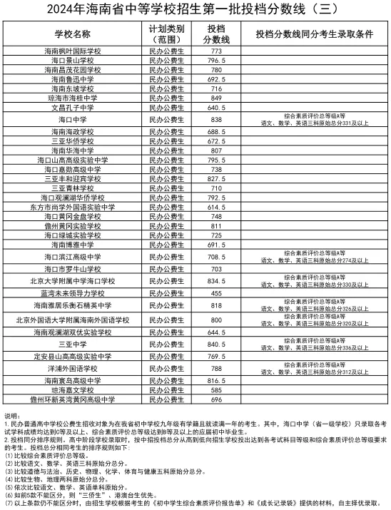 2025年海口中考錄取分數線一覽表(含歷年分數線)