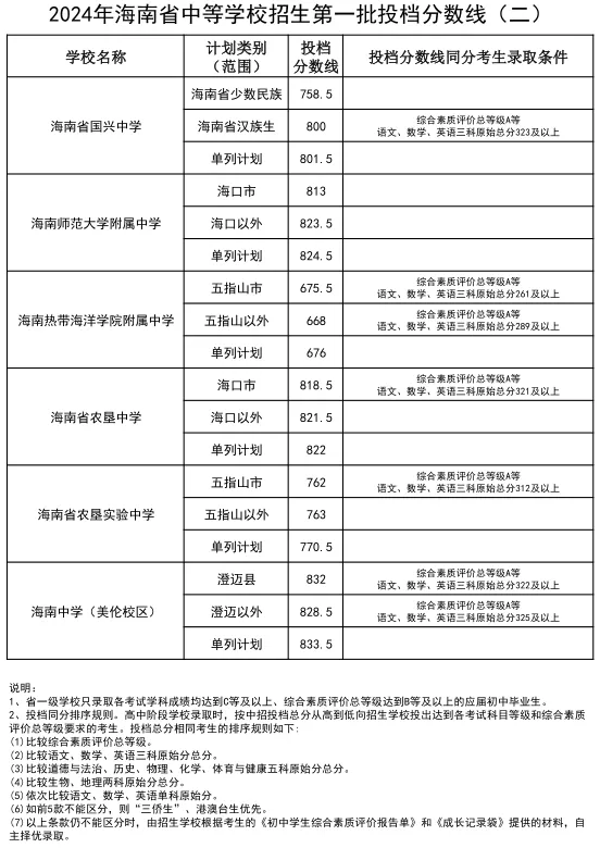 2025年海口中考錄取分數線一覽表(含歷年分數線)