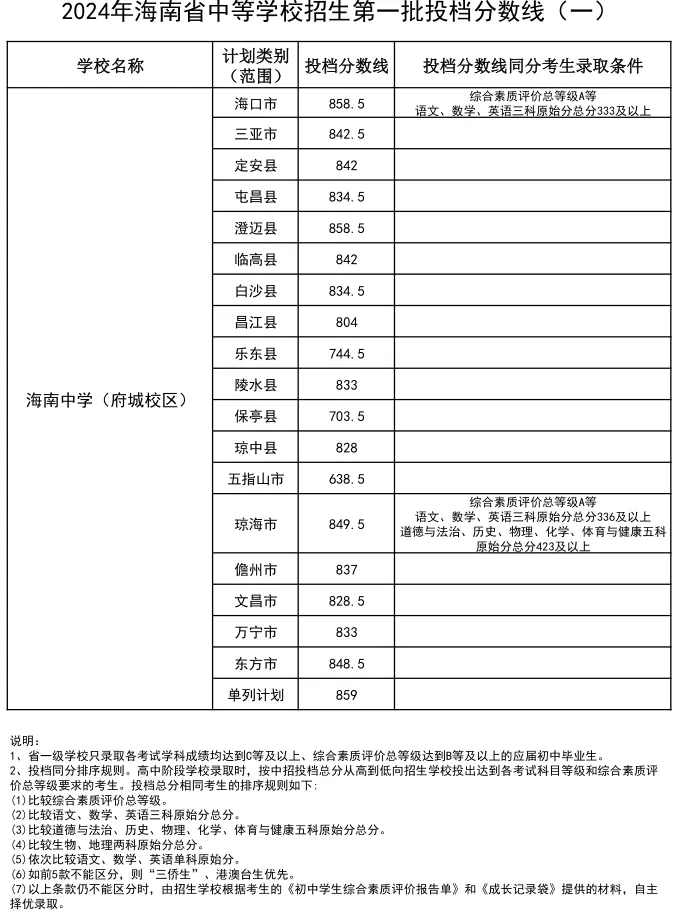 2025年三亞中考錄取分數線一覽表(含歷年分數線)