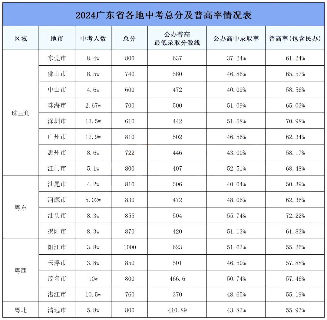 廣東中考難嗎,2025年廣東中考錄取率是多少？