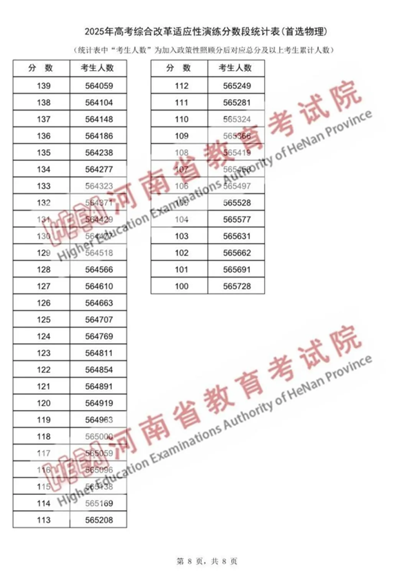 2025河南八省聯考一分一段表,分數段統計表(物理+歷史)