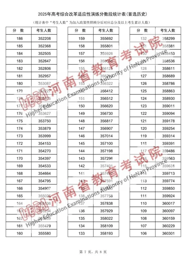 2025河南八省聯考一分一段表,分數段統計表(物理+歷史)