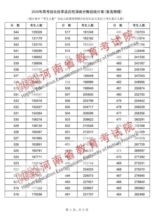 2025河南八省聯考一分一段表,分數段統計表(物理+歷史)