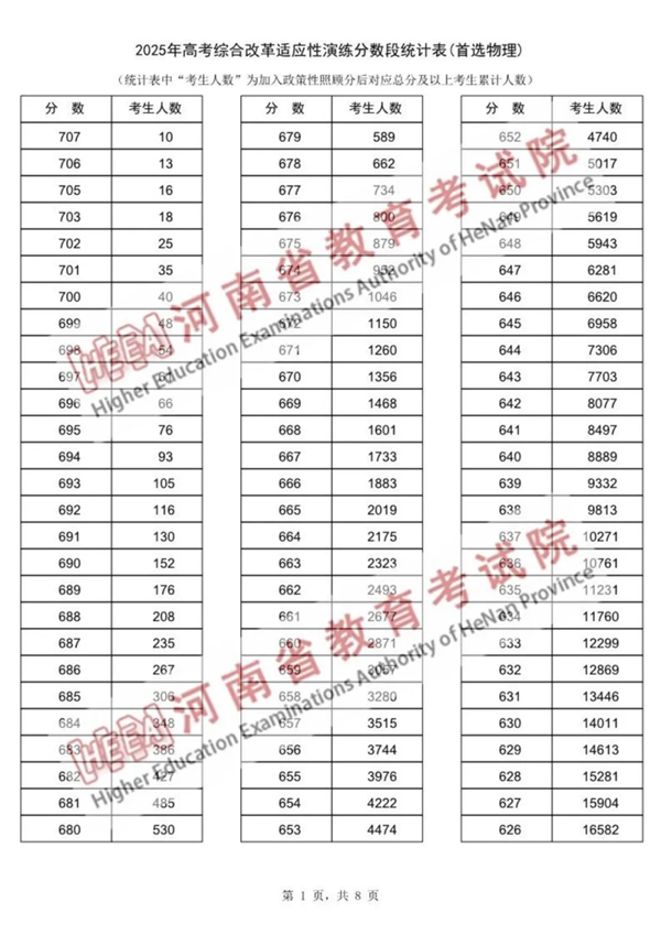 2025河南八省聯考一分一段表,分數段統計表(物理+歷史)
