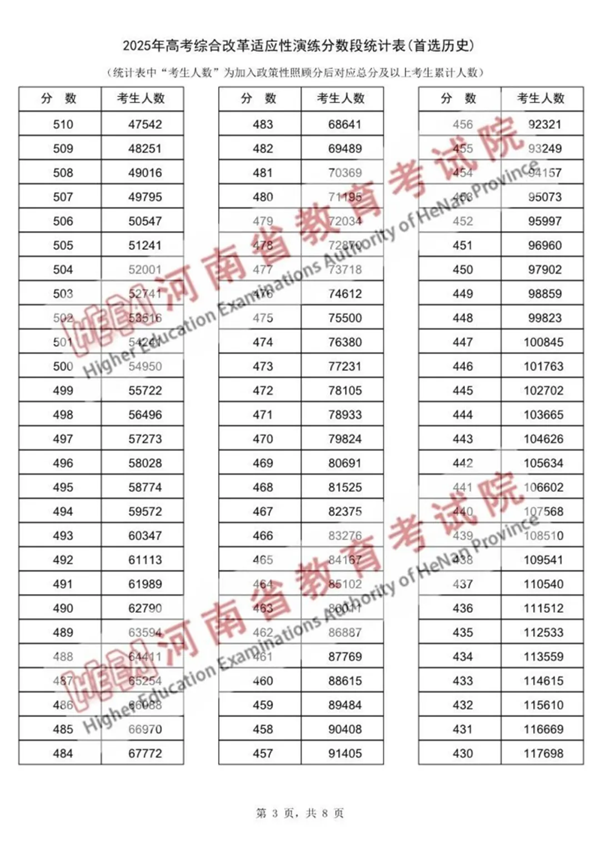 2025河南八省聯考一分一段表,分數段統計表(物理+歷史)