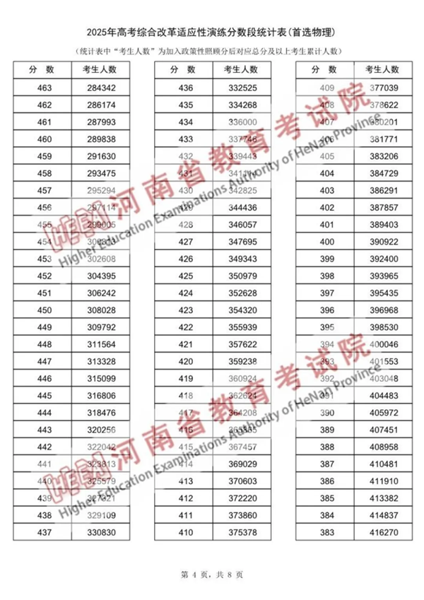 2025河南八省聯考一分一段表,分數段統計表(物理+歷史)