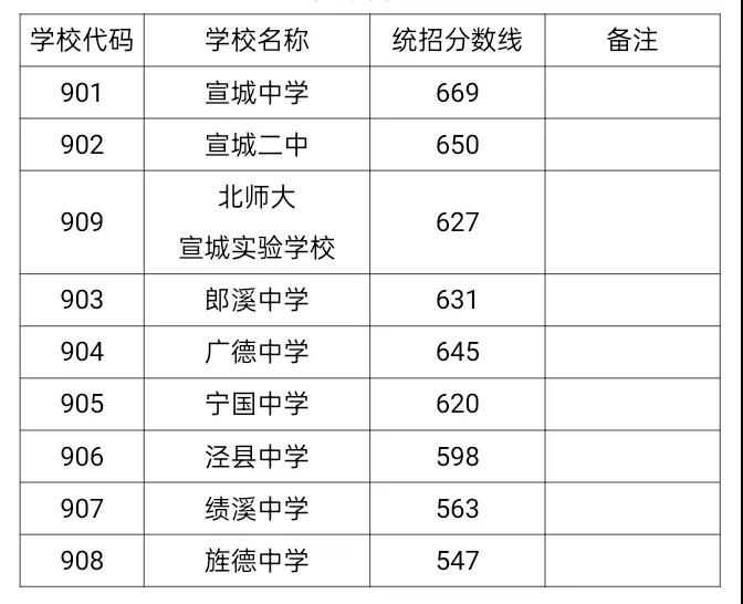 2025年廣德市中考錄取分數線一覽表(含歷年分數線)