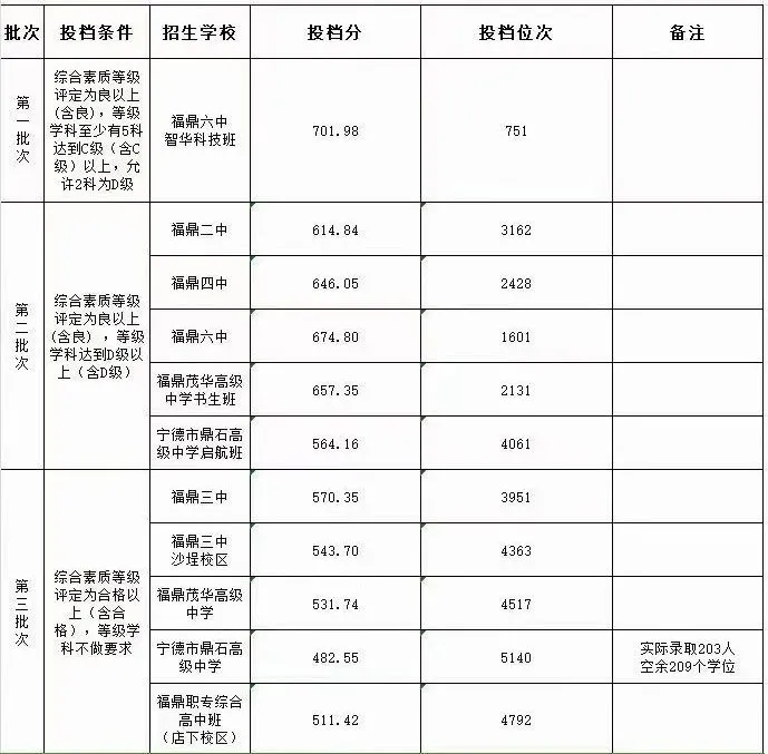 2025年福鼎市中考錄取分數線一覽表(含歷年分數線)
