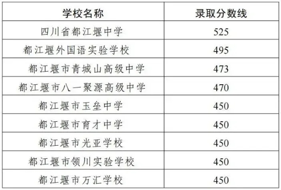 2025年都江堰市中考錄取分數線一覽表(含歷年分數線)