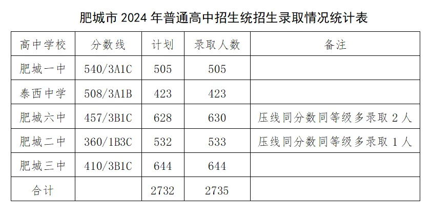2025年肥城市中考錄取分數線一覽表(含歷年分數線)