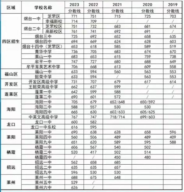 2025年萊州市中考錄取分數線一覽表(含歷年分數線)
