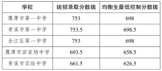 2025年貴溪市中考錄取分數線一覽表(含歷年分數線)