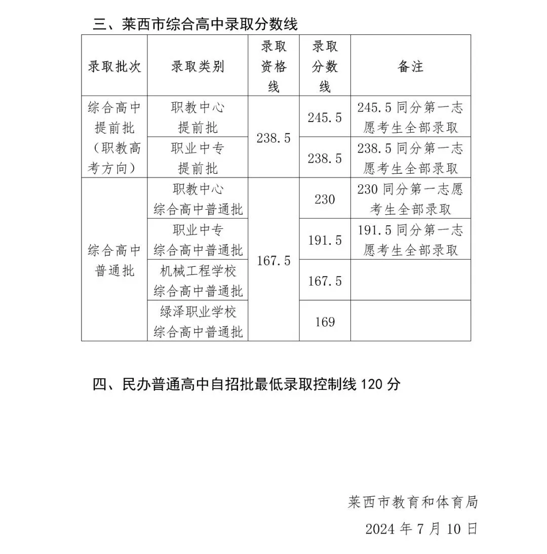 2025年萊西市中考錄取分數線一覽表(含歷年分數線)