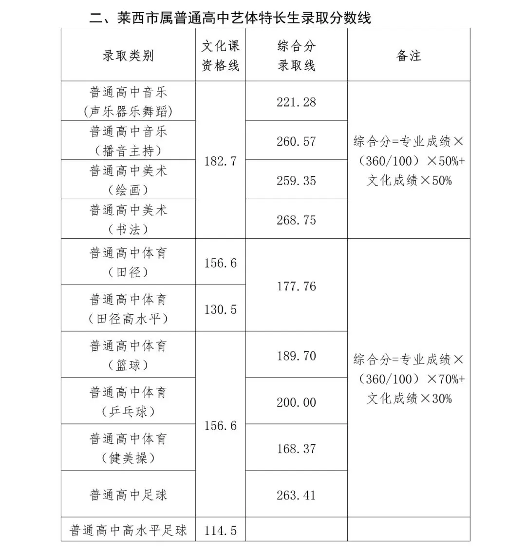 2025年萊西市中考錄取分數線一覽表(含歷年分數線)