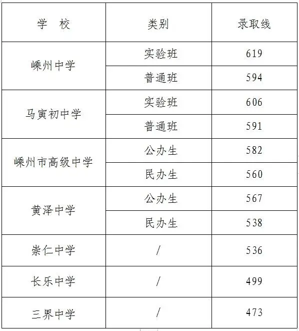 2025年嵊州市中考錄取分數線一覽表(含歷年分數線)