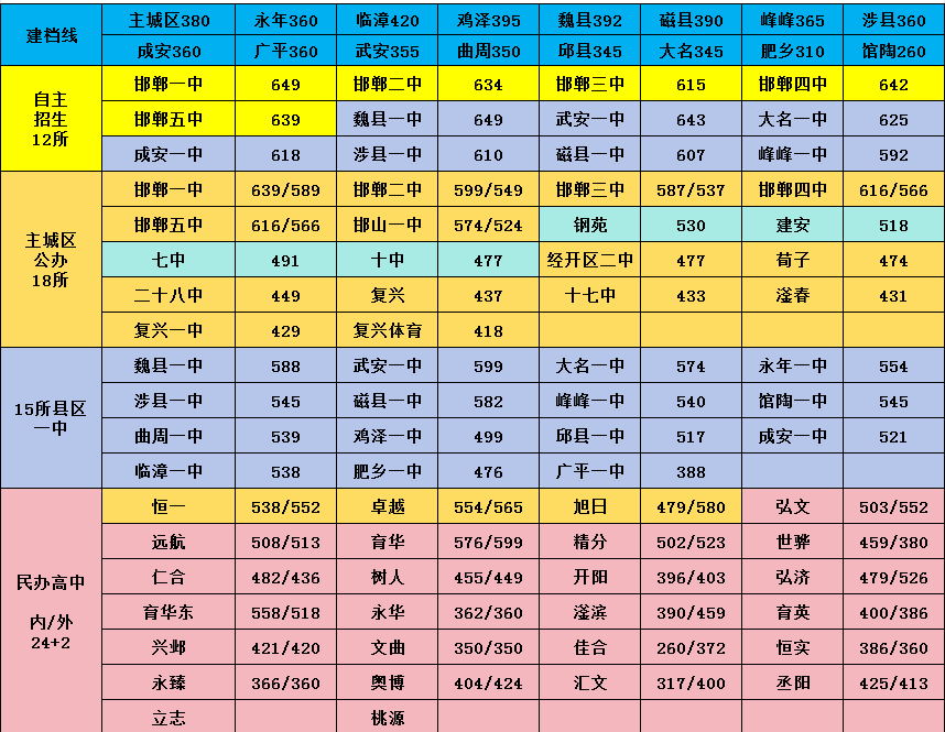 2025年武安市中考錄取分數線一覽表(含歷年分數線)