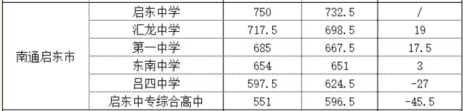 2025年啟東市中考錄取分數線一覽表(含歷年分數線)