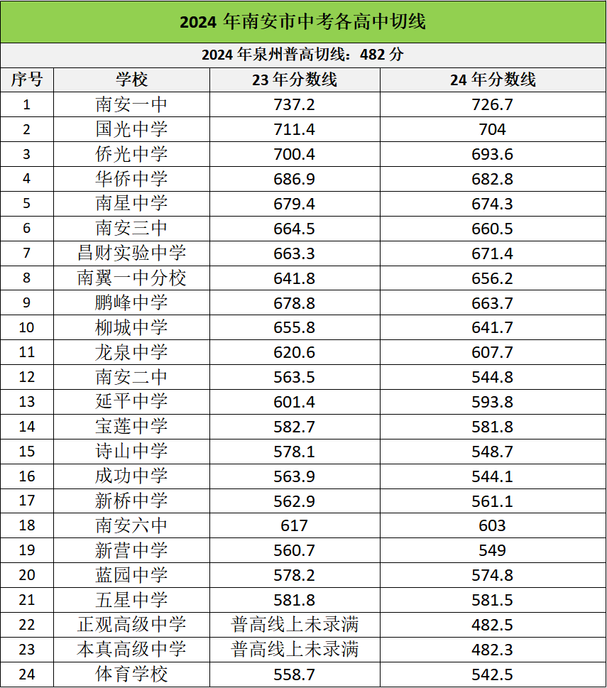 2025年南安市中考錄取分數線一覽表(含歷年分數線)