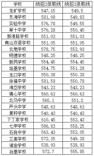 2025年龍口市中考錄取分數線一覽表(含歷年分數線)