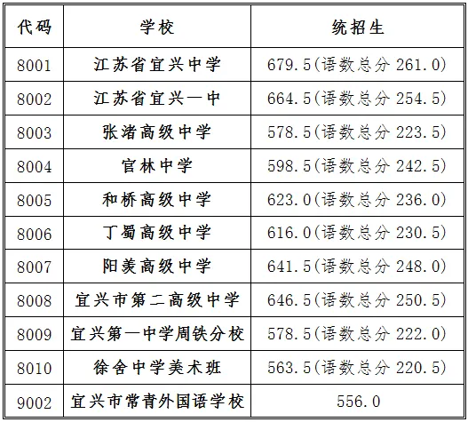 2025年宜興市中考錄取分數線一覽表(含歷年分數線)