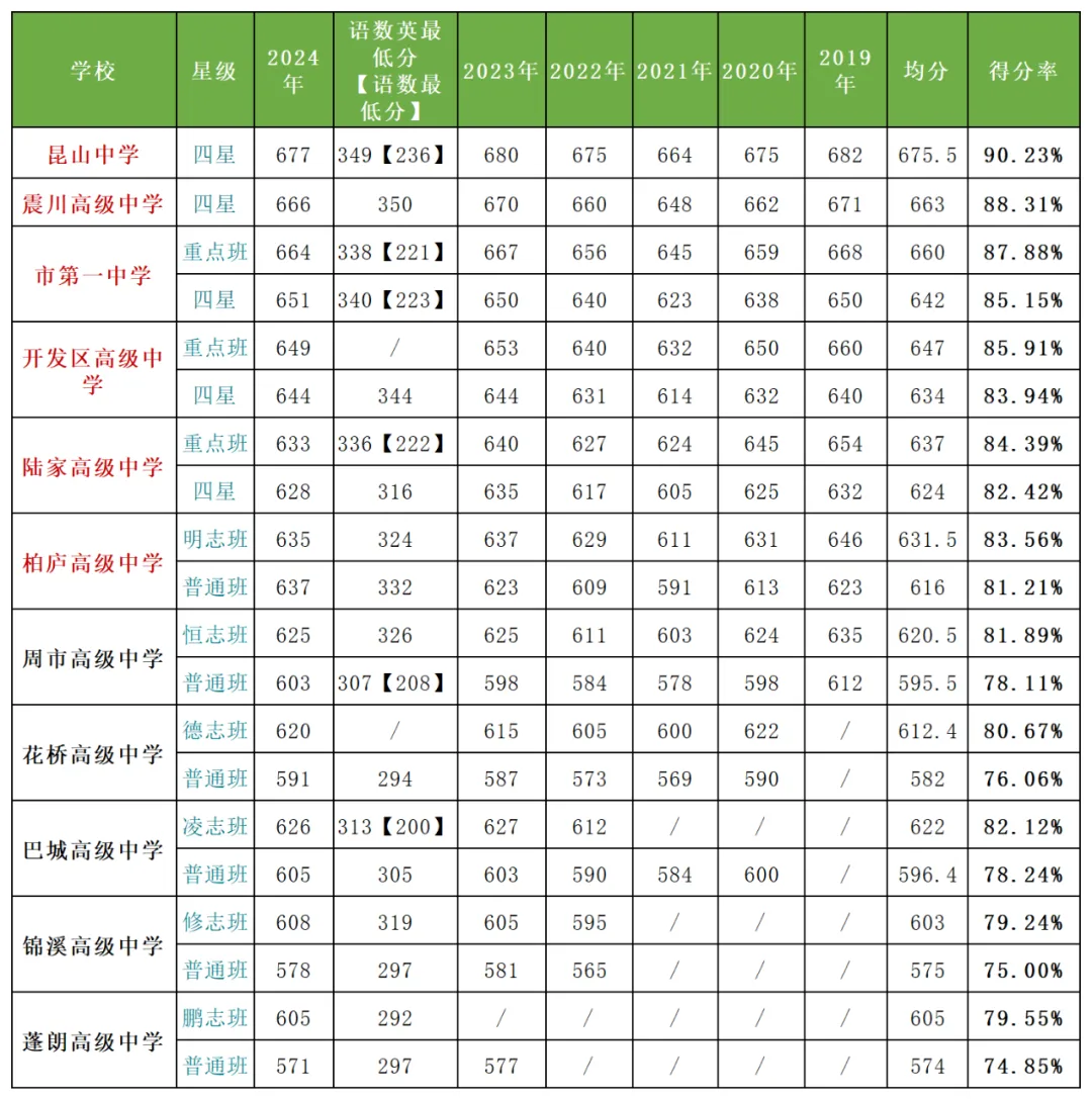 2025年昆山市中考錄取分數線一覽表(含歷年分數線)