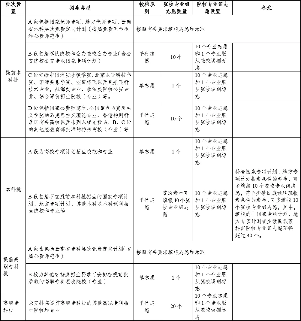 2025年云南高考志愿填報時間和截止時間