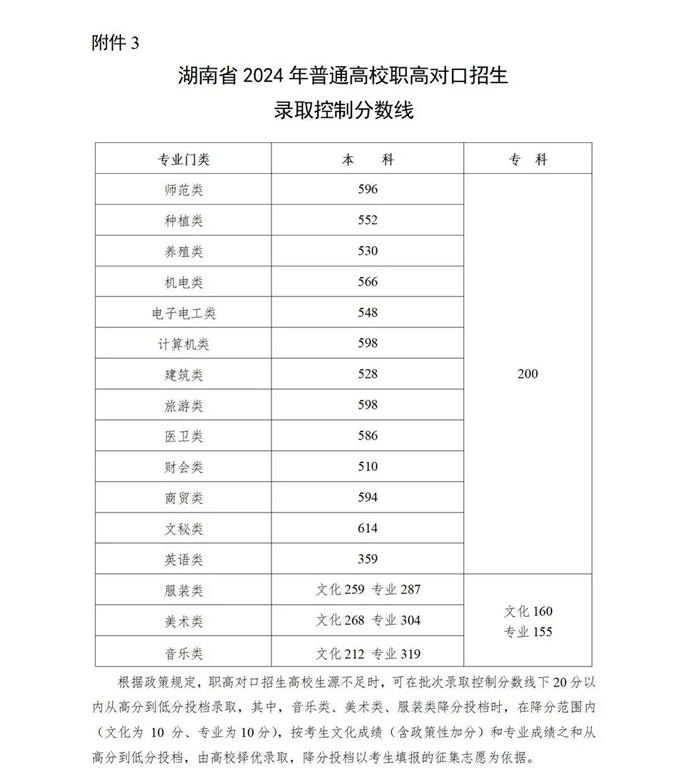 2024年湖南高考分數線