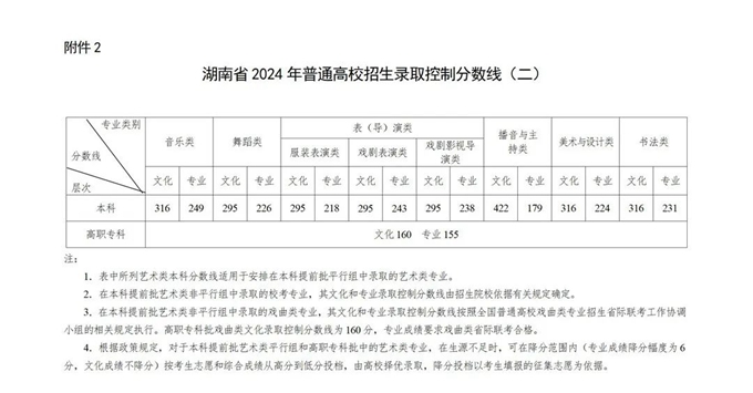 2024年湖南高考分數線